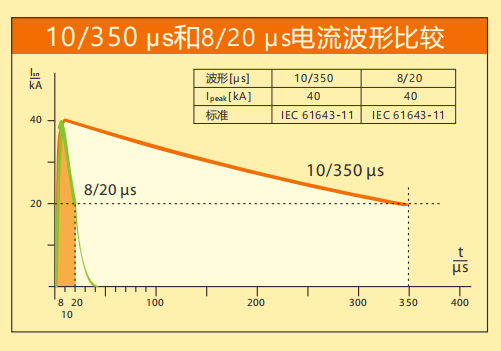 AK网页版防雷详解SPD波形